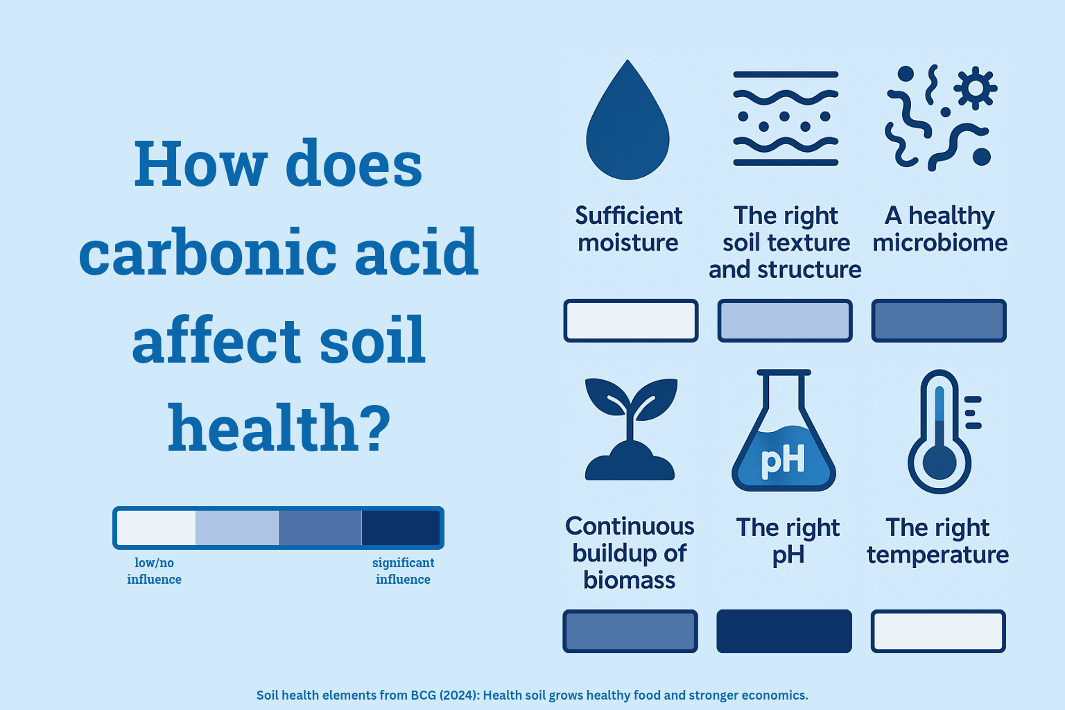 How carbonic acid affects soil health — infographic