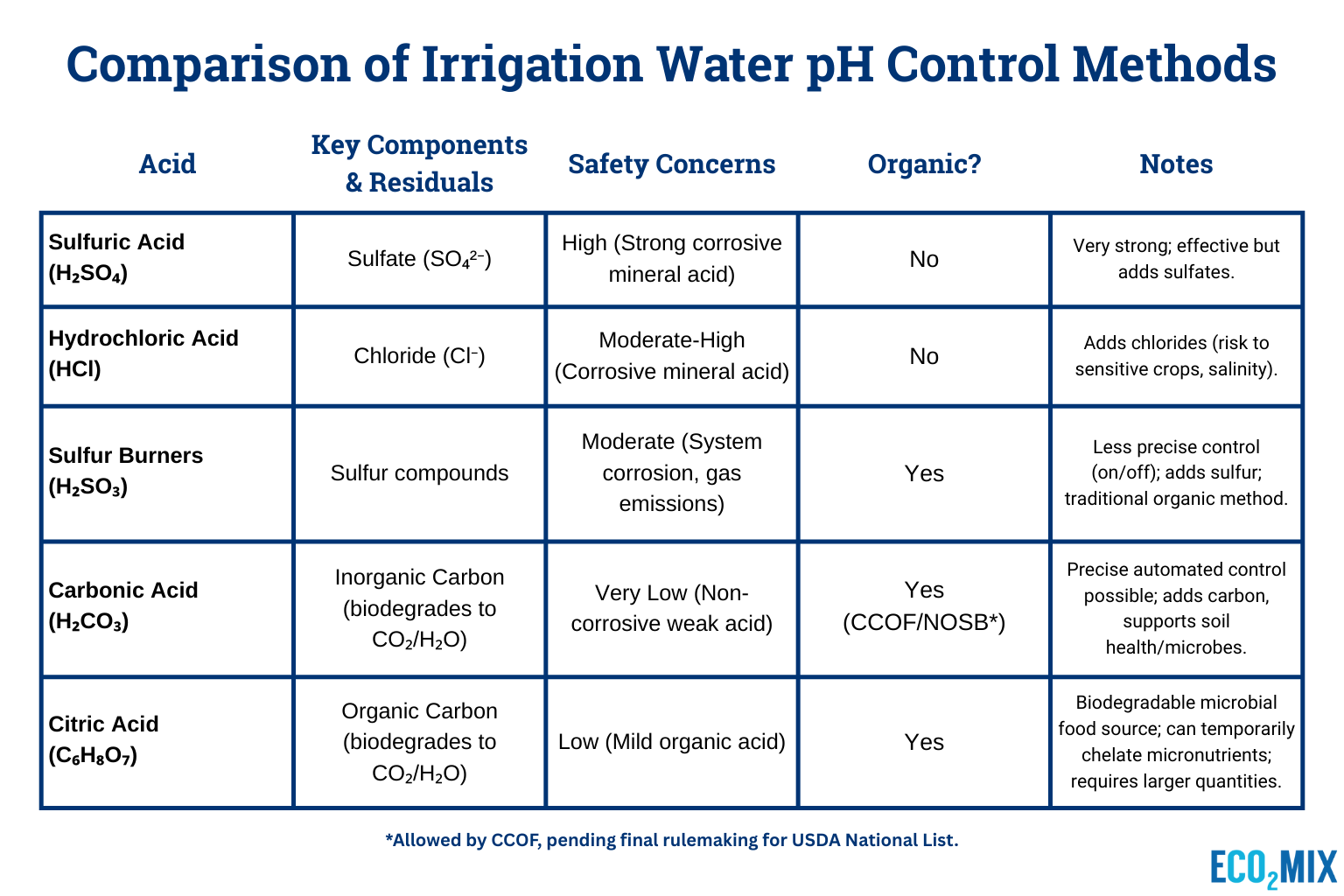 Comparison of water pH control methods