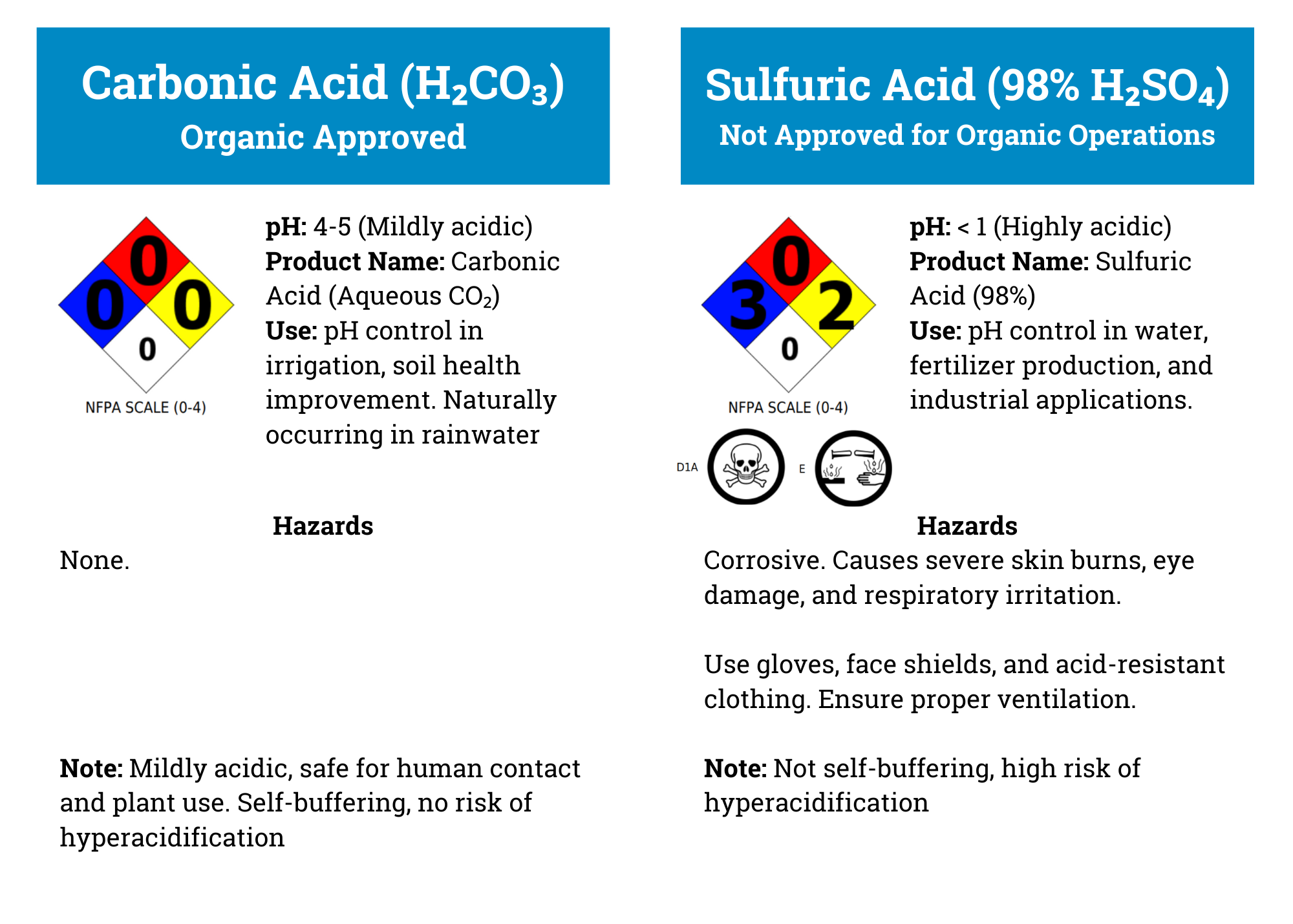 Safety data sheet comparison — carbonic acid vs. sulfuric acid