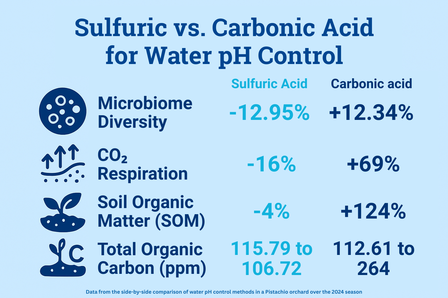 Carbonic acid vs. sulfuric acid — detailed comparison