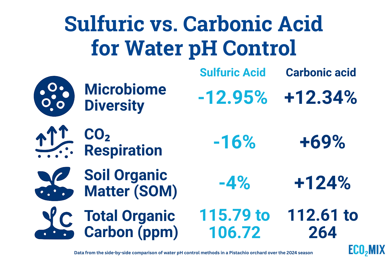 Carbonic acid vs. sulfuric acid — comparison graphic